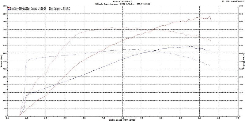 Whipple Supercharger for LS7 Z28 Camaro