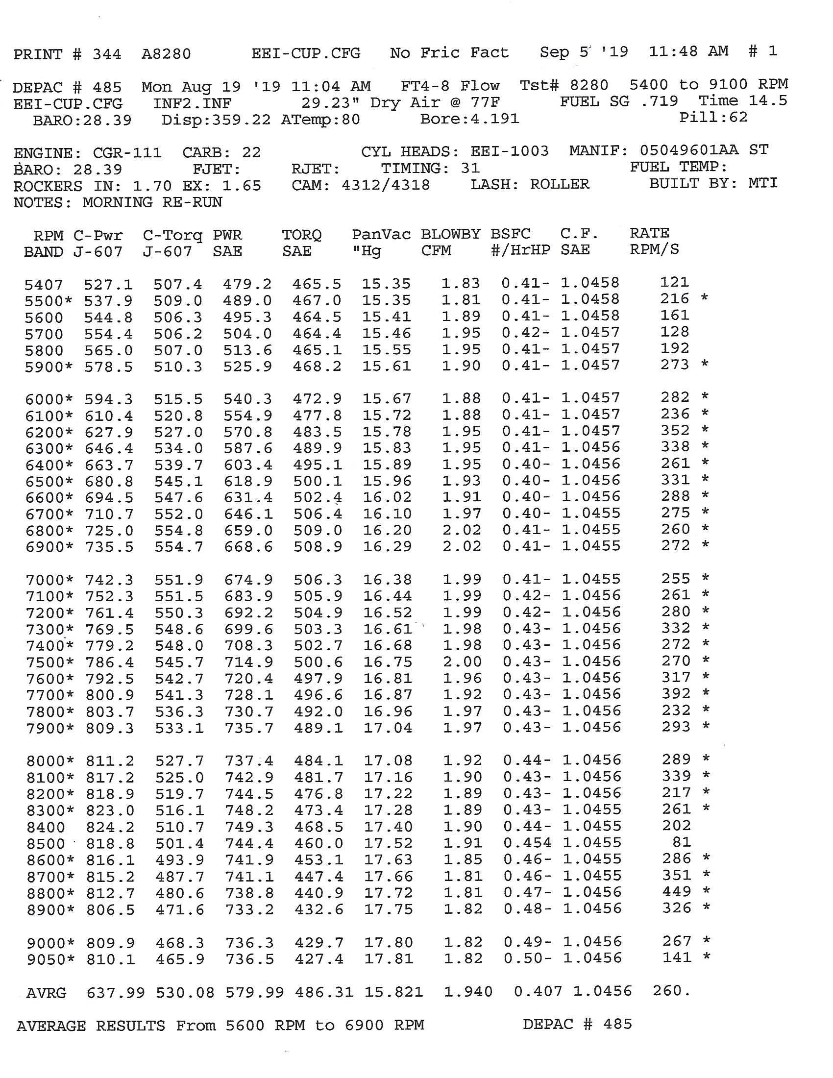 MTI Racing #CGR-111 Dodge R5 Engine 824hp & 510 ft/lb of Torque